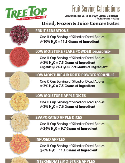 Fruit Serving - Dried, Frozen, Juice