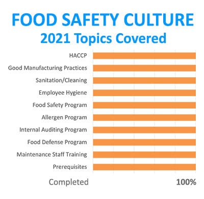 Graphic of Food Safety Culture Topics